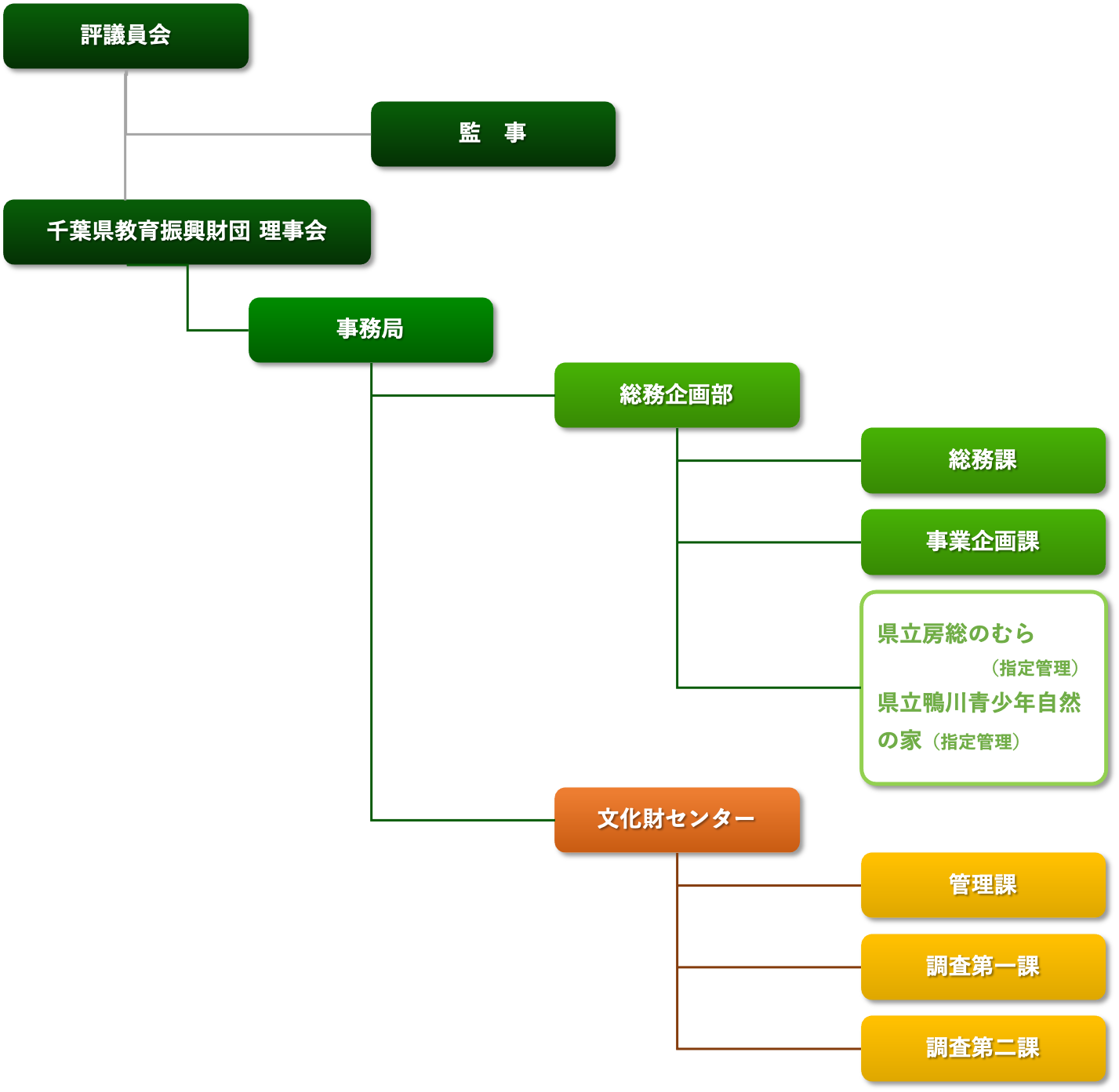 組織図